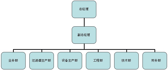 广州灵洁组织架构