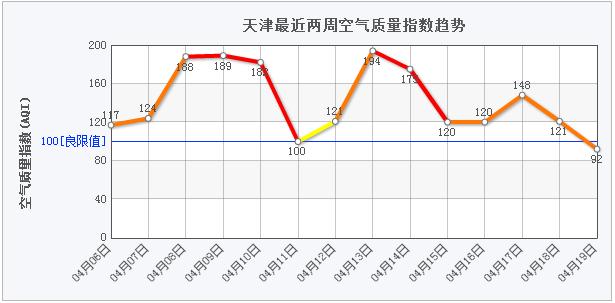 天津PM2.5指数